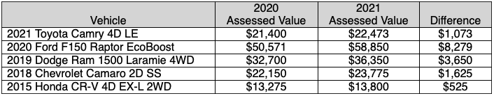 COVID-19 Impact on Vehicle Values for 2021